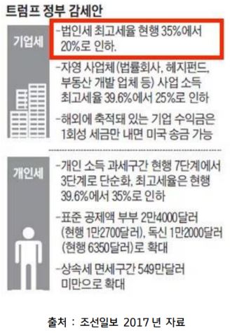 '법인세'를 35%에서 21%로 줄였던 '트럼프' 1기 시즌.